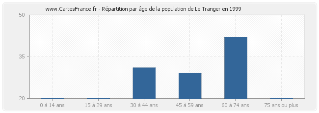 Répartition par âge de la population de Le Tranger en 1999